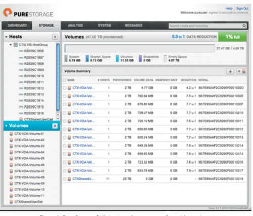 Figure 5: Pure Storage GUI showing all volumes configured for testing
