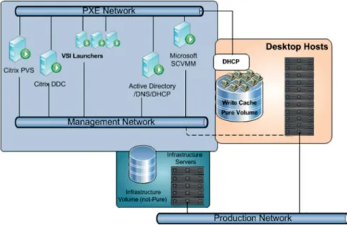 Figure 7:  Network diagram showing management, production, and PXE network