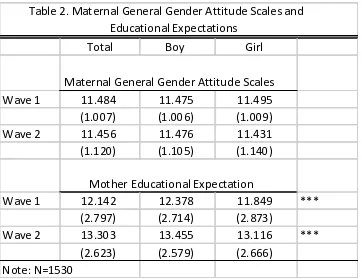 Table 2. Maternal General Gender Attitude Scales and 