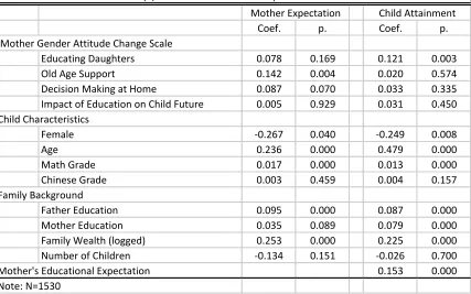 Table 4. SEM Results (2): Mother's Educational  Expectations and Child Attainment