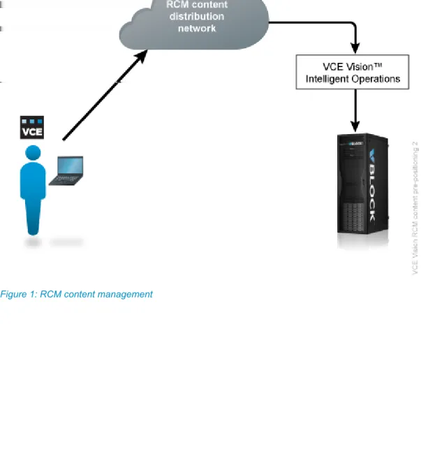 Figure 1: RCM content management