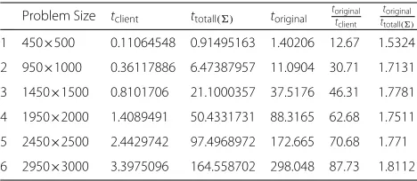 Table 8 Ax ≡ b mod 12289 with parameters = − = −