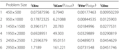 Table 1 Ax ≡ b mod 251 with parametersf(m) = m − 1, g(n) = n − 1 (unit:s)
