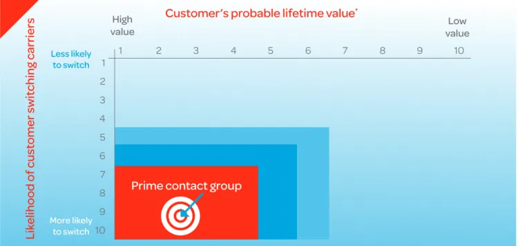 Figure 2. Carriers can focus their customer retention efforts on their most at-risk and high-value customers.