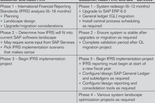 Figure 1 is a project design that shows the customer, audit firm, and SAP working  together