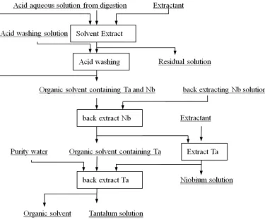 Figure 1. Flow sheet of tantalum and niobium extraction separation. 
