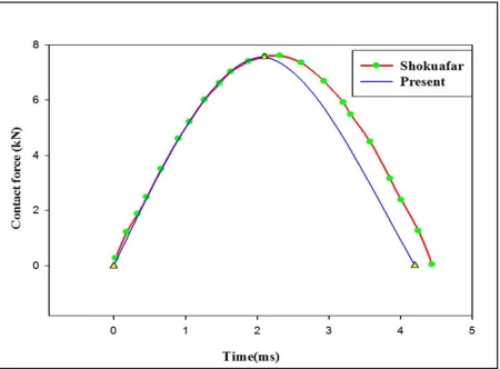 Figure 4. Comparison force vs time of Present result with shokuhfar [2]. 