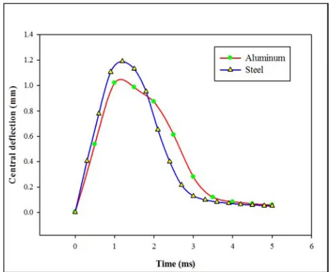 Table 5. Comparison of FEM and Experimental Peak force. 
