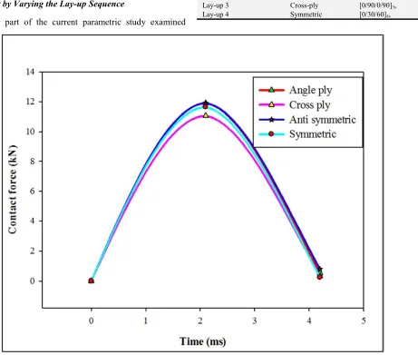 Figure 9. Comparison of contact force vs time for different lay-up sequnce. 