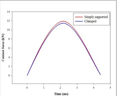 Figure 10. Contact force history for with different boundary condition. 