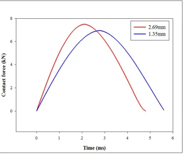 Figure 11. Comparison of contact force history for two different thickness. 