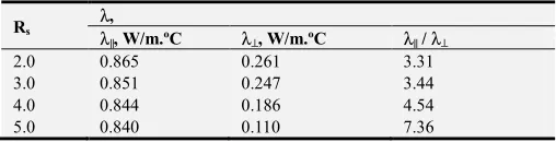 Table 4. Dependence of thermal conductivity on stretching degree in pure PVA-films. 