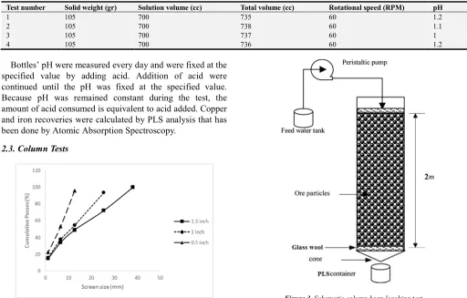 Table 3. Parameters and conditions for bottle roll tests.