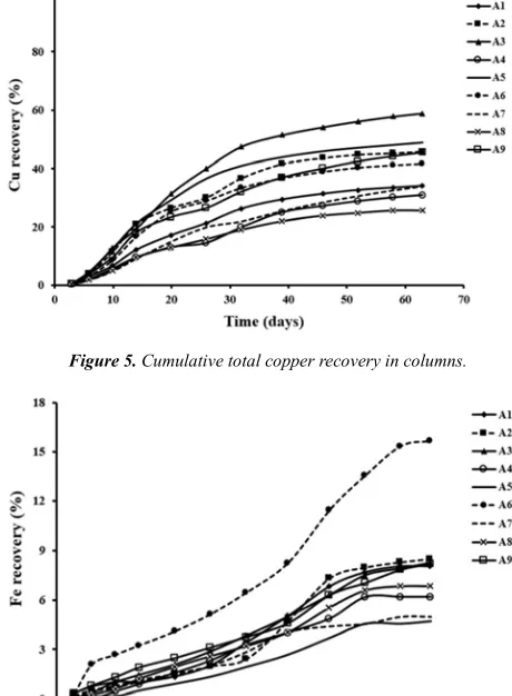 Figure 5. Cumulative total copper recovery in columns. 