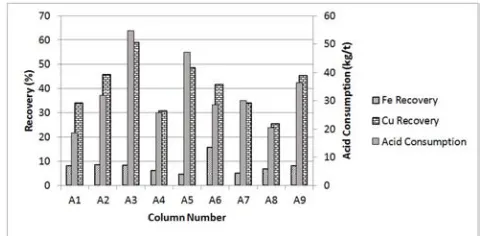 Figure 8. The correlation between copper and iron recoveries and acid consumption. 