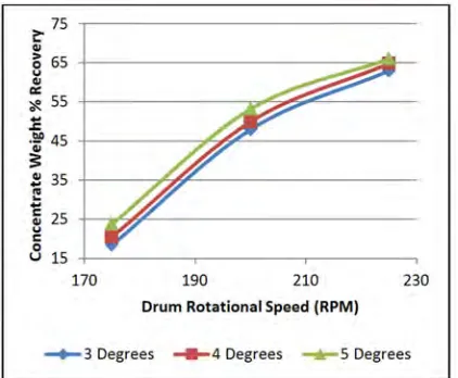 Figure 12 and 14 explains the effect of drum inclination on recovery of concentrate. 