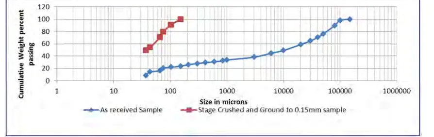 Figure 1. Size analysis of ‘as received’ and Stage crushed and Ground sample. 