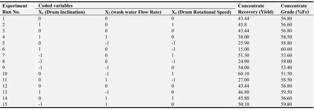 Table 4. Experimental results of coded and uncoded variables. 