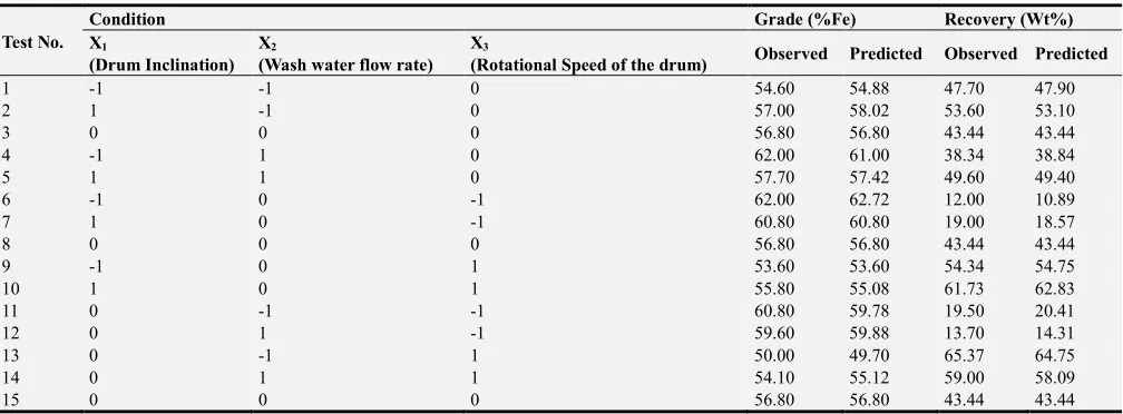 Table 6. Observed and predicted values of concentrate fraction grade and recovery. 