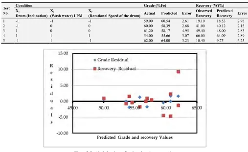 Table 7. Comparative data at random experimental conditions for validation purpose. 