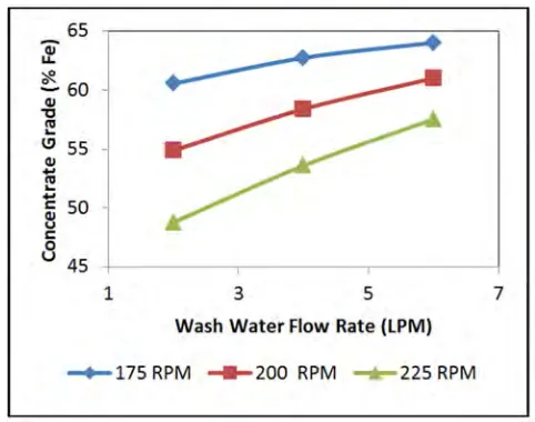Figure 8. Effect of wash water flow rate on Concentrate Yield at 3 degrees Drum Inclination
