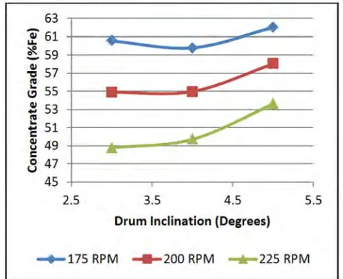 Figure 15. Effect of Drum Inclination on Concentrate Grade at 6 LPM Wash water Flow rate