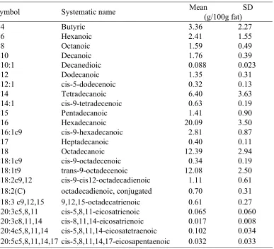 Table 1 Fatty acids analysed in milk samples (n=95) 
