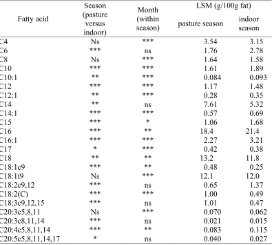 Table 4 Effect of mean herd yield on concentration of fatty acids in milk fat from analysed farms