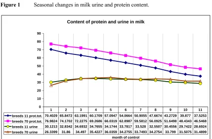 Figure 1 Seasonal changes in milk urine and protein content.  
