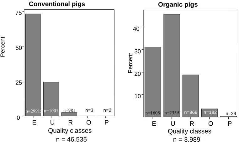 Figure 2 Distribution of quality classes of carcass from organic and conventional fattened pigs in Germany (Sundrum & Ebke, 2004)