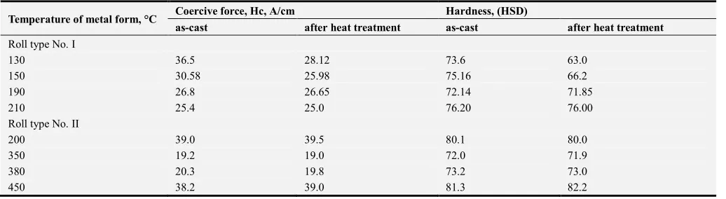 Table 1. Average values of hardness and coercive force of the working layer of chromium-nickel and high-chromium rolls at different preheating temperatures of the metal form before pouring the working layer