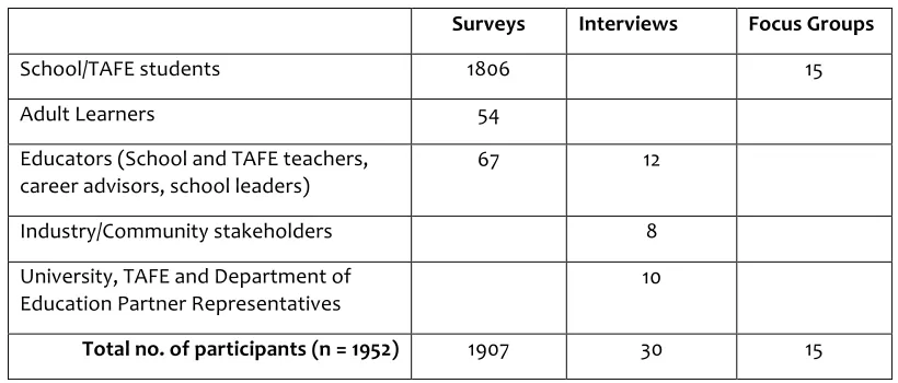 Table 1: Participants in the Pathways to Success Evaluation by Research Method 