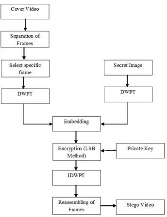Figure 5. Flow Chart of Encoding Process. 