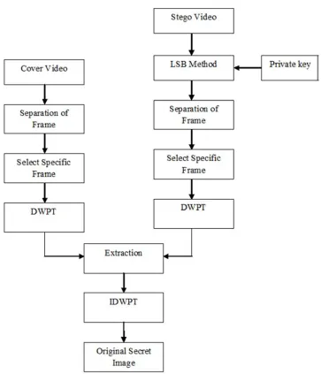 Figure 6. Flow Chart of Decoding Process. 