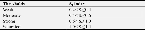 Table 1. Ionospheric amplitude scintillation thresholds. 