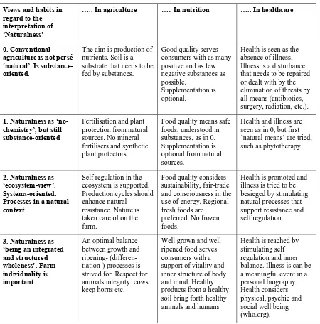 Table 1: Views and habits in regard to the interpretation of ‘Naturalness’ in agriculture, nutrition and healthcare