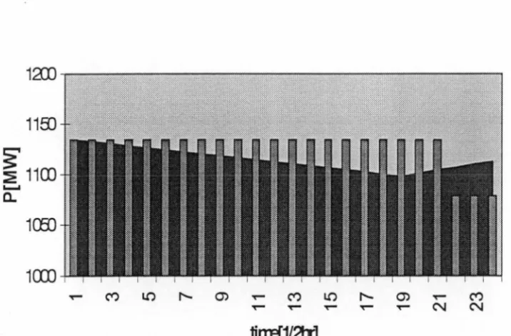 Figure 6.5. First option for decommitment 