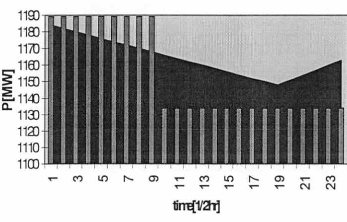 Figure 6.8. Extra SOMW load 