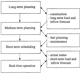 Figure 1.1. Planning hierarchy 