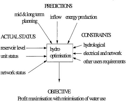 Table 3.2. represent a comparison of hydro systems in three different optimisation 