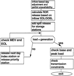 Figure 4.2 : Energy Allocation Flow Chart 
