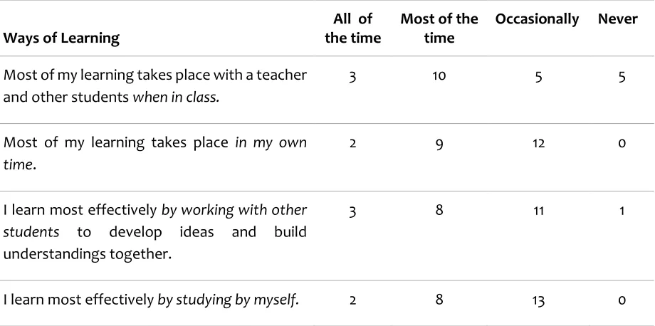 Table I: Ways of Learning 