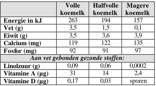 Tabel 1: Gehaltes vet en andere stoffen in 100 gram melk (Nevotabel 1996 en www.zuivelengezondheid.nl) 