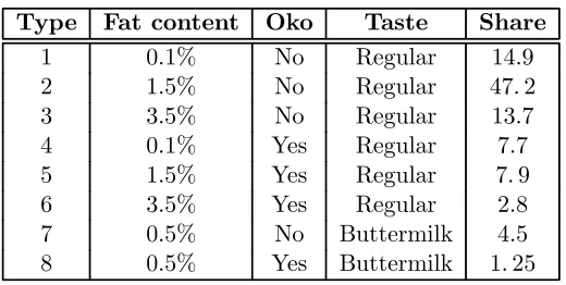 Table 1: Types of milk