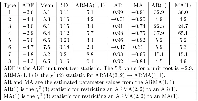 Table 2: Price statistics