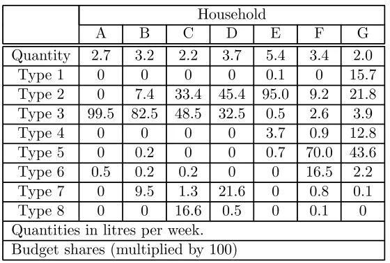 Table 3: Individual budget shares