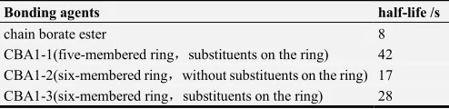 Table 1. The modified groups of bonding agents and their intermediates. 