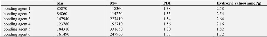 Table 4. Parameters of amide polymer bonding agents. 