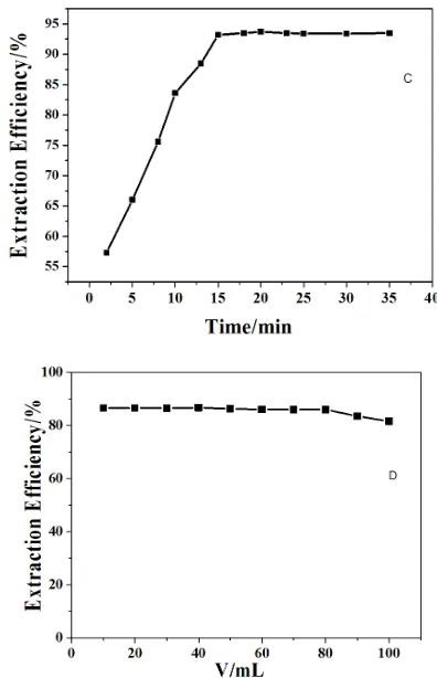 Figure 4. (A) Effect of pH on extraction efficiency at temperature 25°C, a sample volume of 10.0mL, and a preconcentration time of 15minutes