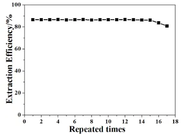 Figure 6. Effect of reuse of PIL MNPs in extraction and elution. 